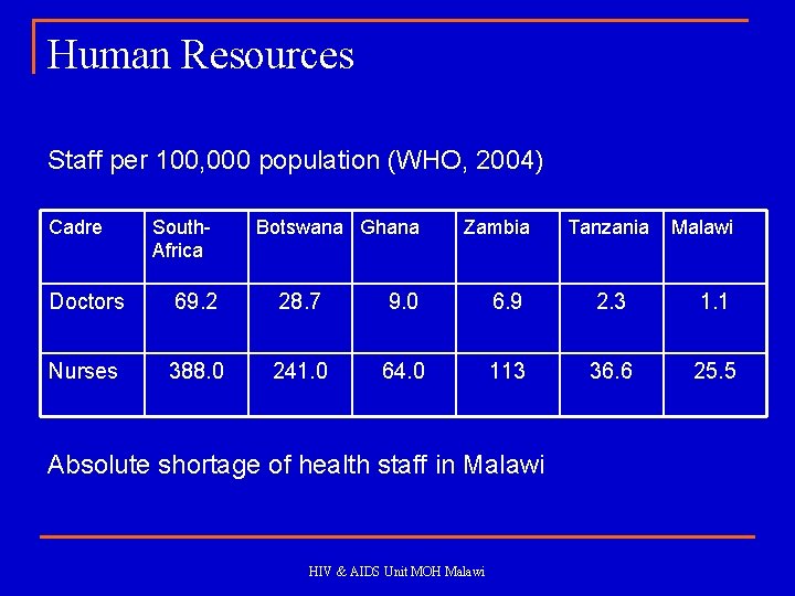 Human Resources Staff per 100, 000 population (WHO, 2004) Cadre South. Africa Botswana Ghana