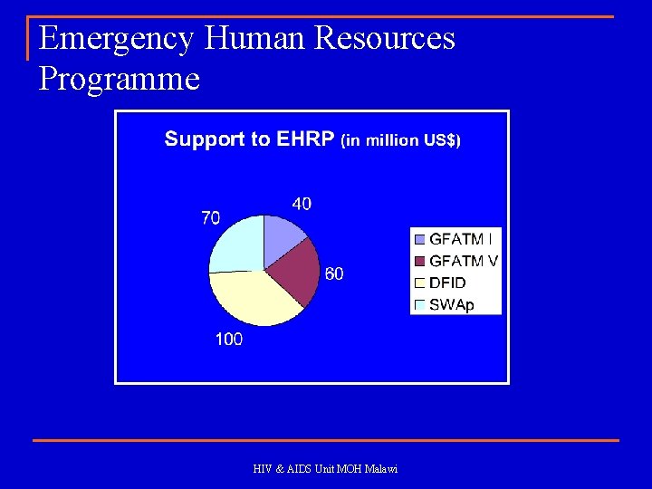 Emergency Human Resources Programme HIV & AIDS Unit MOH Malawi 