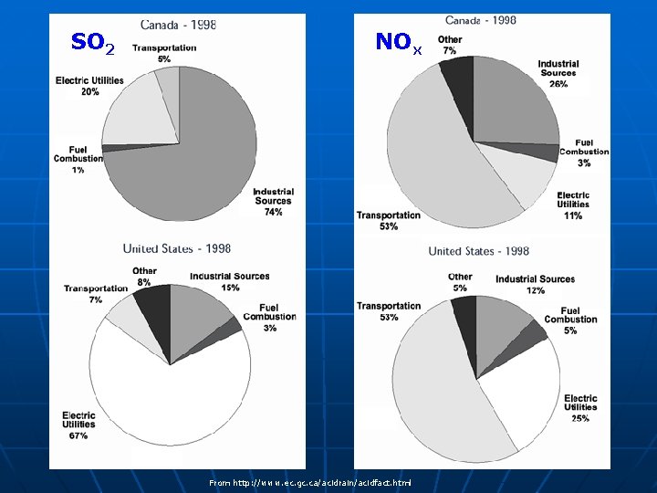 SO 2 NOx From http: //www. ec. gc. ca/acidrain/acidfact. html 