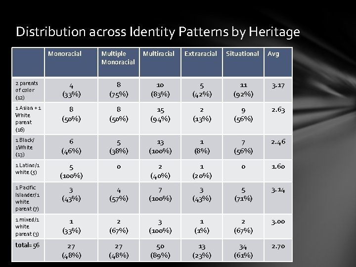 Distribution across Identity Patterns by Heritage Monoracial Multiple Monoracial Multiracial Extraracial Situational Avg 2