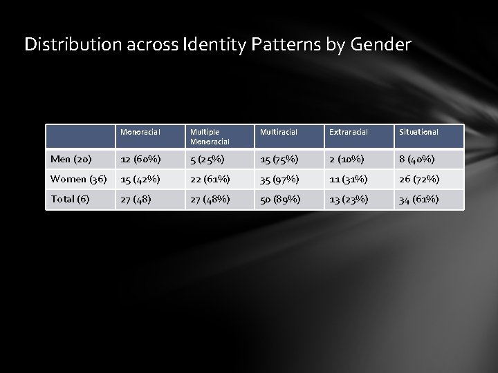 Distribution across Identity Patterns by Gender Monoracial Multiple Monoracial Multiracial Extraracial Situational Men (20)