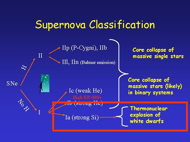 Supernova Classification IIp (P-Cygni), IIb IIl, IIn (Balmer emission) H II Core collapse of