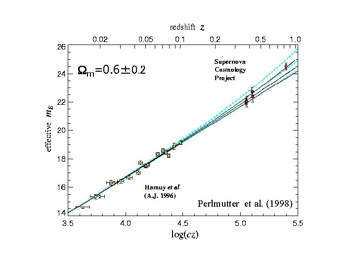  m=0. 6± 0. 2 Perlmutter et al. (1998) 