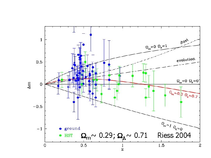  m~ 0. 29; L~ 0. 71 Riess 2004 