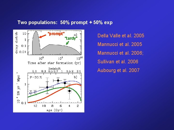 Two populations: 50% prompt + 50% exp “prompt” “tardy” Della Valle et al. 2005