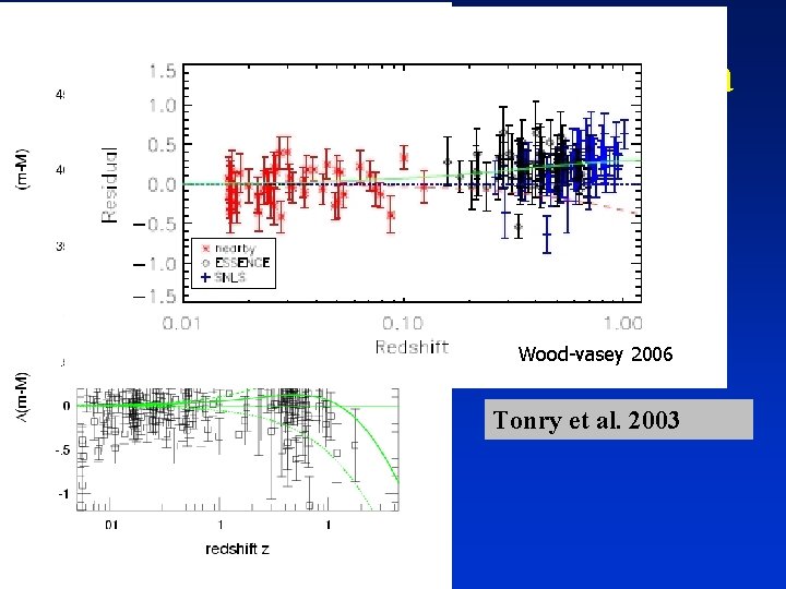 Supernova cosmology Wood-vasey 2006 Tonry et al. 2003 