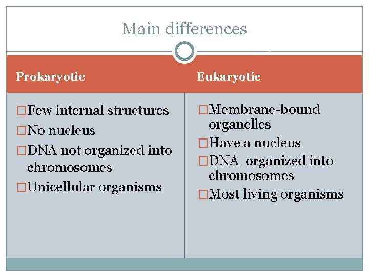 Main differences Prokaryotic Eukaryotic �Few internal structures �Membrane-bound �No nucleus �DNA not organized into