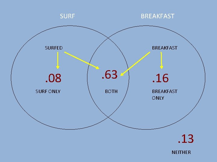 SURF BREAKFAST SURFED . 08 SURF ONLY BREAKFAST . 63 BOTH . 16 BREAKFAST