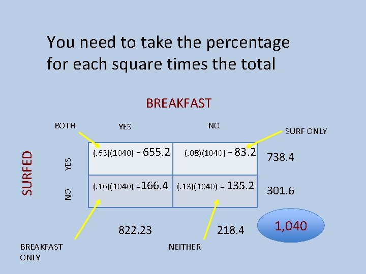 You need to take the percentage for each square times the total BREAKFAST YES