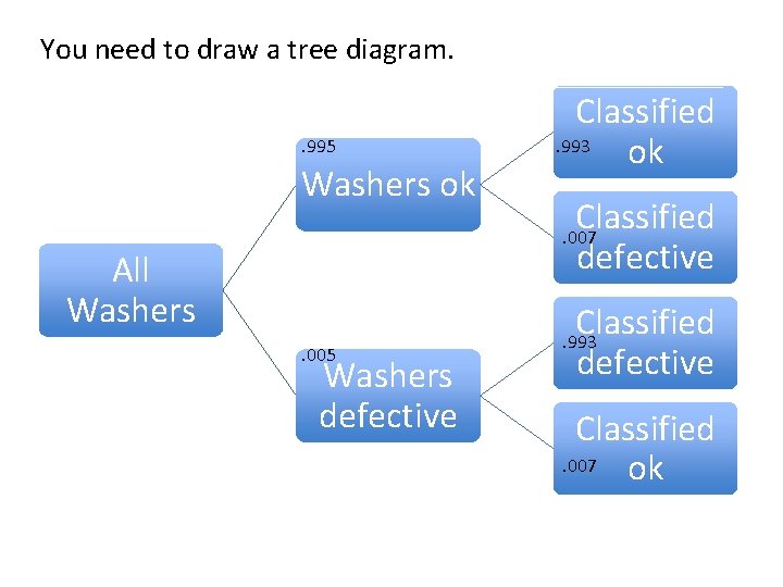 You need to draw a tree diagram. . 995 Washers ok All Washers. 005