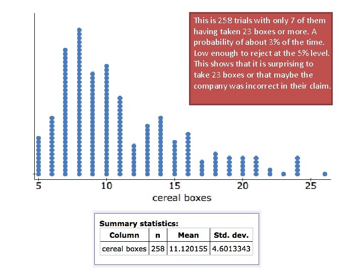 This is 258 trials with only 7 of them having taken 23 boxes or