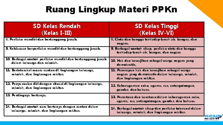 Ruang Lingkup Materi PPKn SD Kelas Rendah (Kelas I-III) SD Kelas Tinggi (Kelas IV-VI)