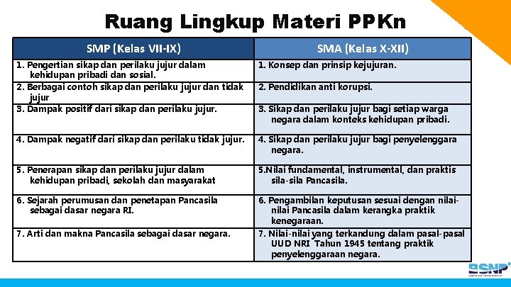 Ruang Lingkup Materi PPKn SMP (Kelas VII-IX) SMA (Kelas X-XII) 1. Pengertian sikap dan