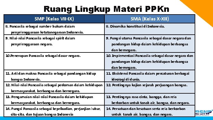 Ruang Lingkup Materi PPKn SMP (Kelas VII-IX) 8. Pancasila sebagai sumber hukum dalam SMA