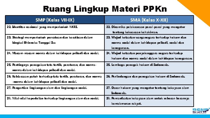 Ruang Lingkup Materi PPKn SMP (Kelas VII-IX) 22. Identitas nasional yang memperkokoh NKRI. SMA