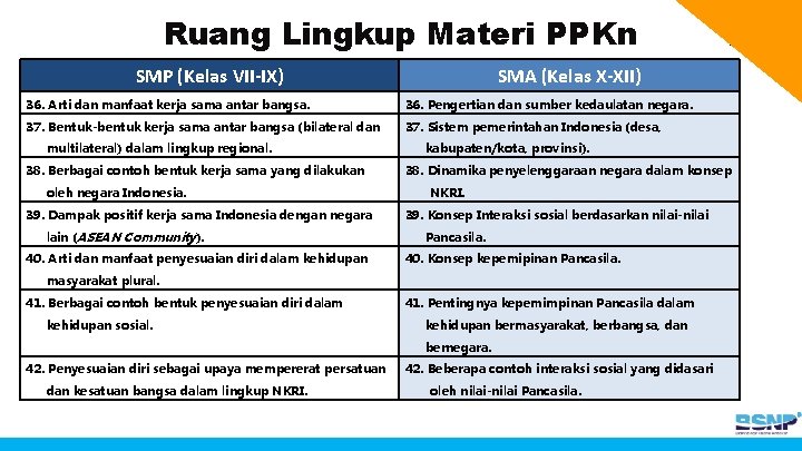 Ruang Lingkup Materi PPKn SMP (Kelas VII-IX) SMA (Kelas X-XII) 36. Arti dan manfaat