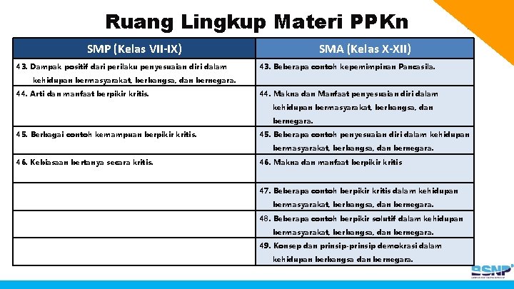 Ruang Lingkup Materi PPKn SMP (Kelas VII-IX) 43. Dampak positif dari perilaku penyesuaian diri