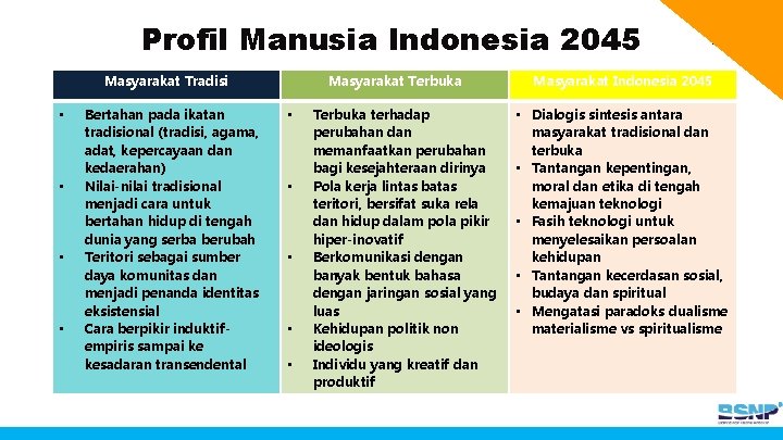 Profil Manusia Indonesia 2045 Masyarakat Tradisi • • Bertahan pada ikatan tradisional (tradisi, agama,