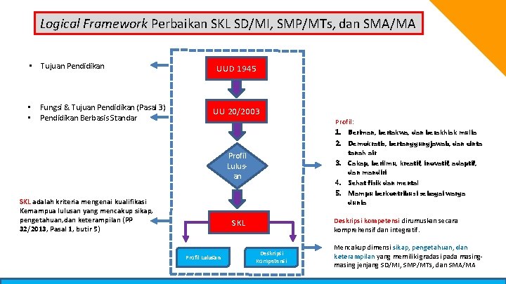 Logical Framework Perbaikan SKL SD/MI, SMP/MTs, dan SMA/MA • Tujuan Pendidikan • • Fungsi