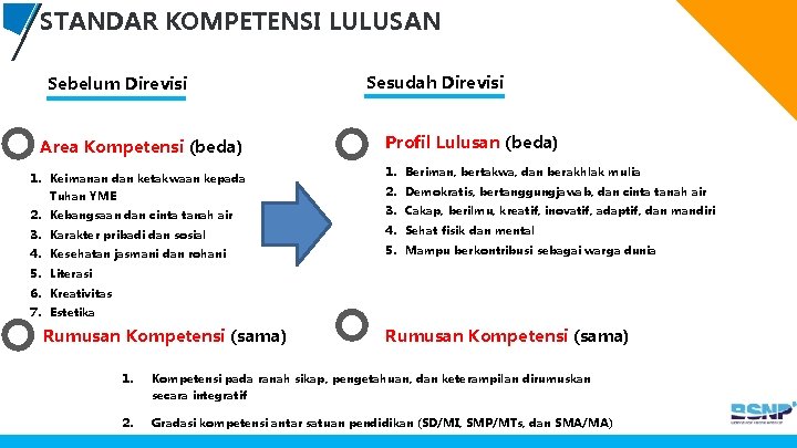 STANDAR KOMPETENSI LULUSAN Sebelum Direvisi Area Kompetensi (beda) 1. Keimanan dan ketakwaan kepada Tuhan