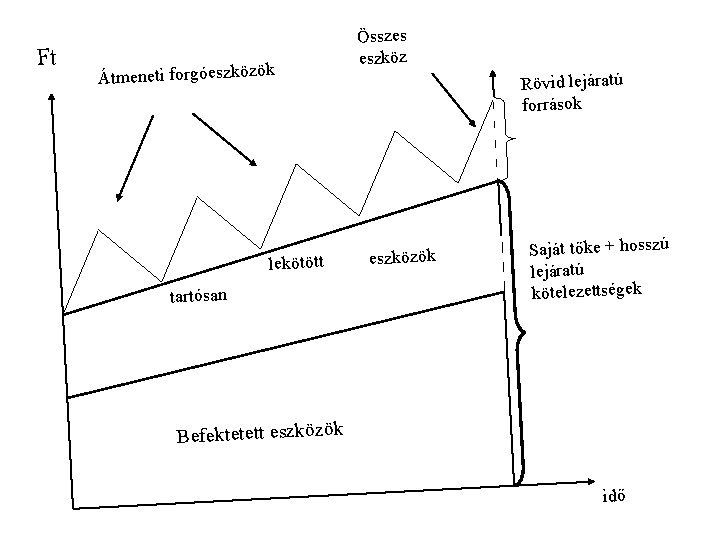 Ft Átmeneti forgóeszközök lekötött tartósan Összes eszköz Rövid lejáratú források eszközök Saját tőke +