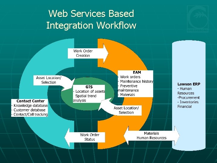 Web Services Based Integration Workflow 