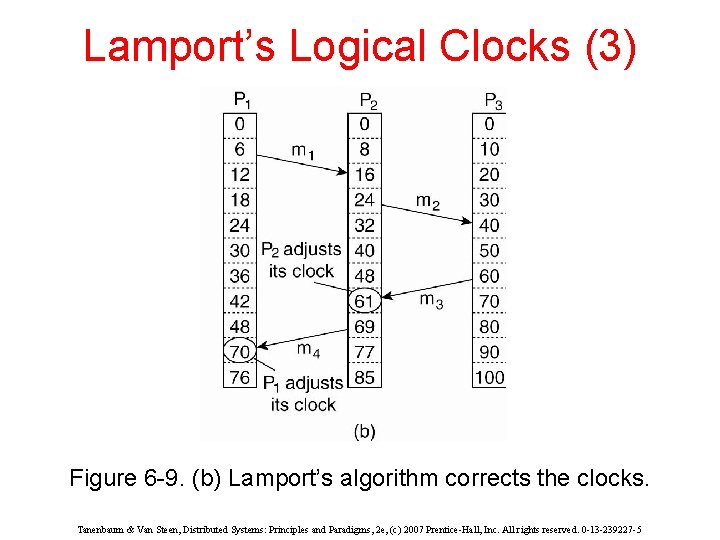 Lamport’s Logical Clocks (3) Figure 6 -9. (b) Lamport’s algorithm corrects the clocks. Tanenbaum