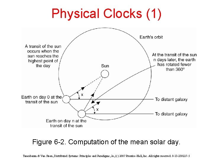 Physical Clocks (1) Figure 6 -2. Computation of the mean solar day. Tanenbaum &