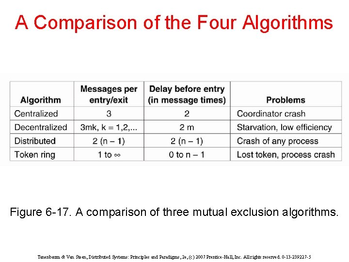 A Comparison of the Four Algorithms Figure 6 -17. A comparison of three mutual