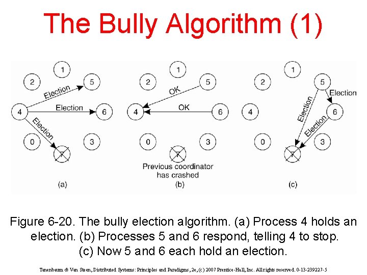 The Bully Algorithm (1) Figure 6 -20. The bully election algorithm. (a) Process 4