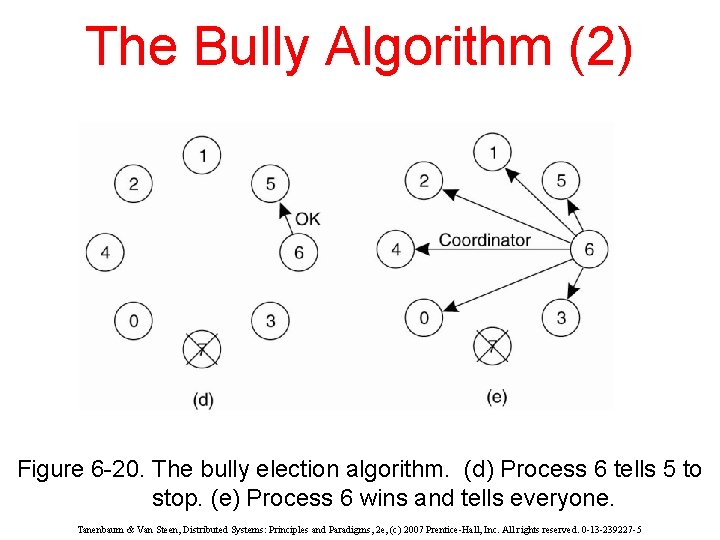 The Bully Algorithm (2) Figure 6 -20. The bully election algorithm. (d) Process 6