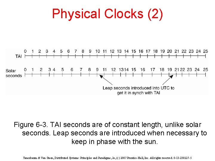 Physical Clocks (2) Figure 6 -3. TAI seconds are of constant length, unlike solar