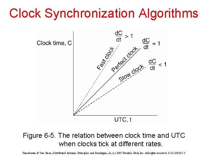 Clock Synchronization Algorithms Figure 6 -5. The relation between clock time and UTC when