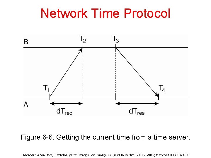 Network Time Protocol Figure 6 -6. Getting the current time from a time server.