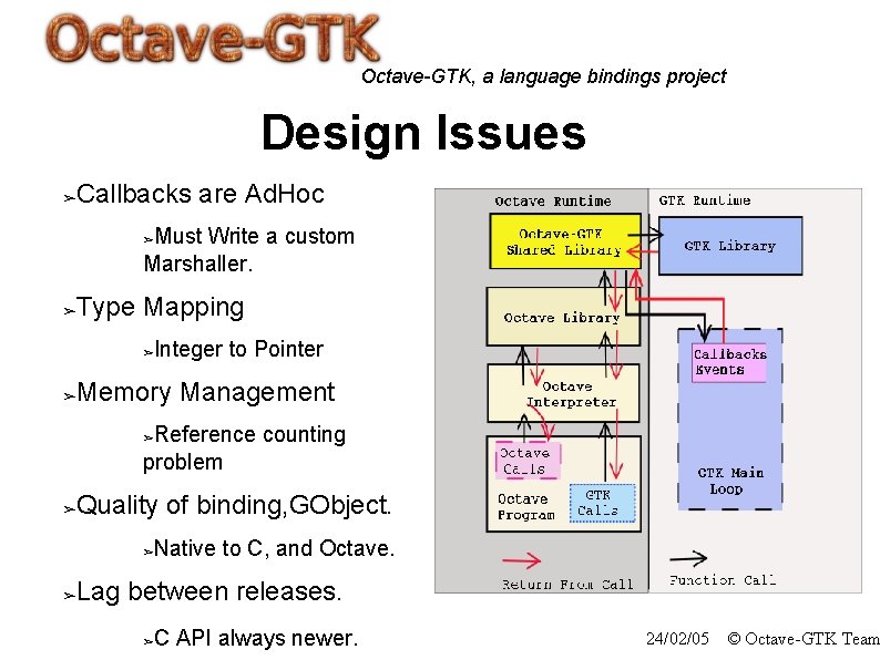 Octave-GTK, a language bindings project Design Issues Callbacks are Ad. Hoc ➢ Must Write