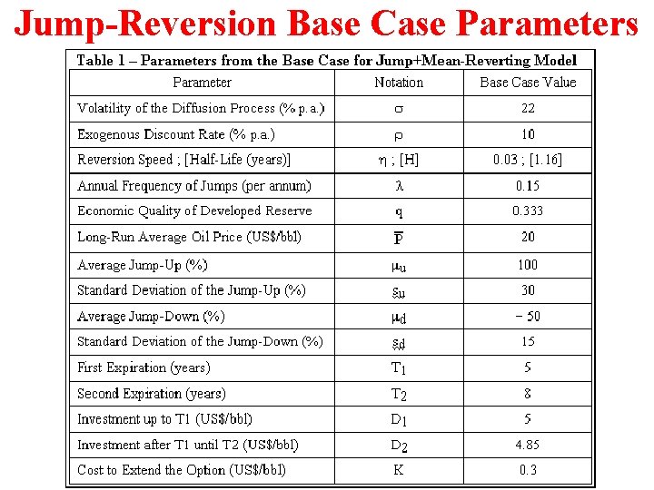 Jump-Reversion Base Case Parameters 