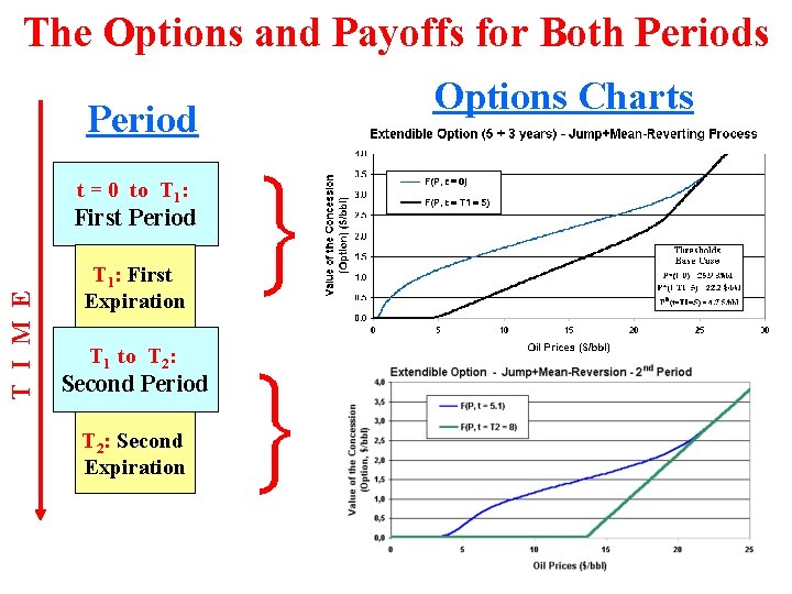 The Options and Payoffs for Both Periods Period t = 0 to T 1: