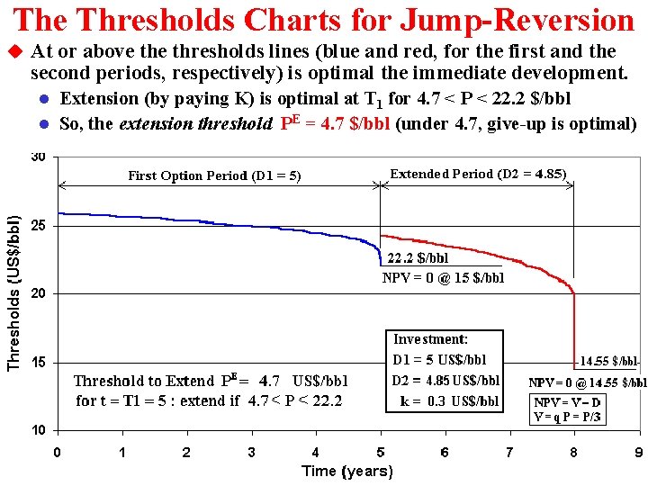 The Thresholds Charts for Jump-Reversion u At or above thresholds lines (blue and red,