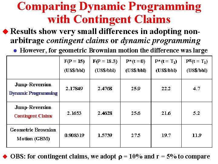 Comparing Dynamic Programming with Contingent Claims u Results show very small differences in adopting