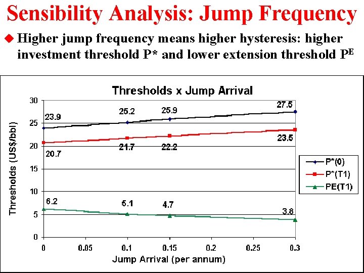 Sensibility Analysis: Jump Frequency u Higher jump frequency means higher hysteresis: higher investment threshold