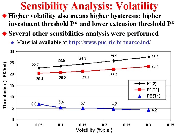 Sensibility Analysis: Volatility u Higher volatility also means higher hysteresis: higher investment threshold P*