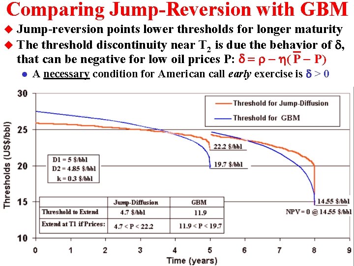 Comparing Jump-Reversion with GBM Jump-reversion points lower thresholds for longer maturity u The threshold