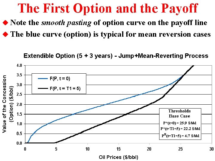 The First Option and the Payoff u Note the smooth pasting of option curve