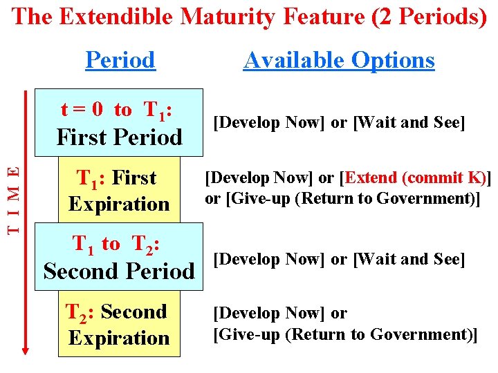 The Extendible Maturity Feature (2 Periods) Period Available Options t = 0 to T