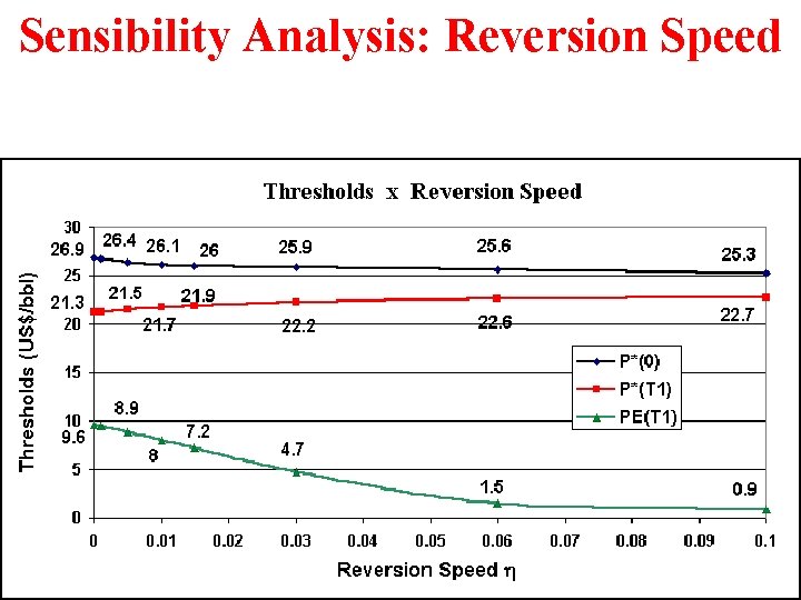 Sensibility Analysis: Reversion Speed 