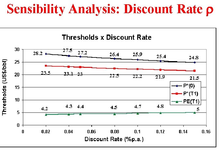 Sensibility Analysis: Discount Rate r 