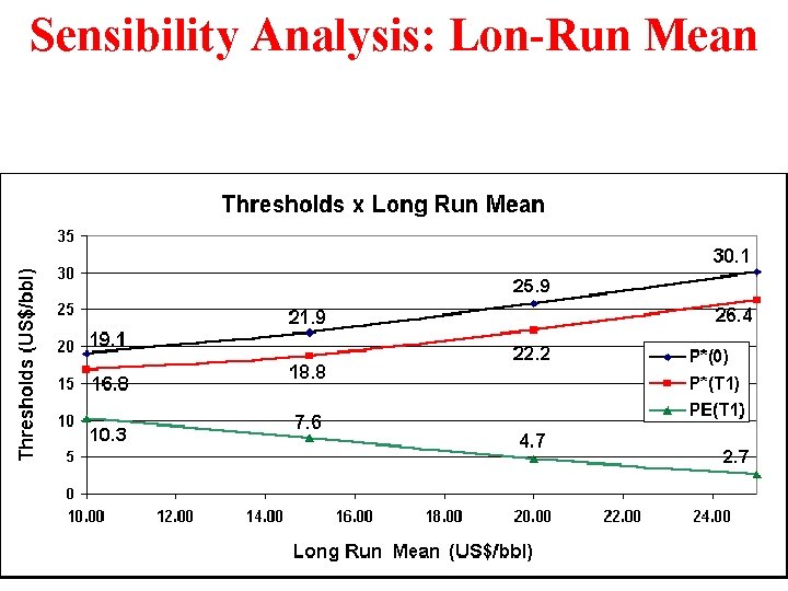 Sensibility Analysis: Lon-Run Mean 