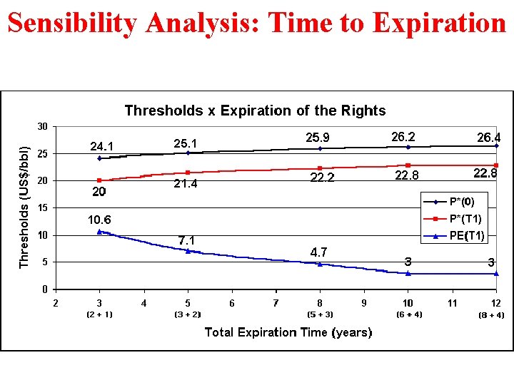 Sensibility Analysis: Time to Expiration 