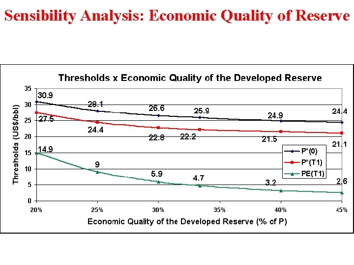 Sensibility Analysis: Economic Quality of Reserve 