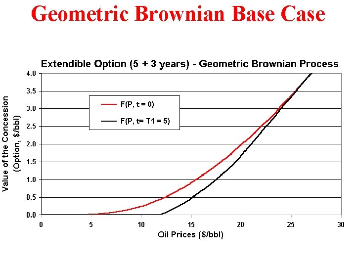 Geometric Brownian Base Case 